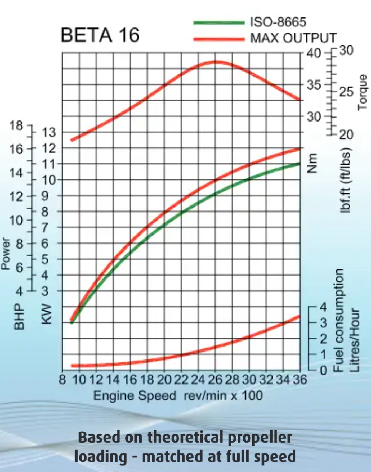 Fuel consumption for the Beta 16HP